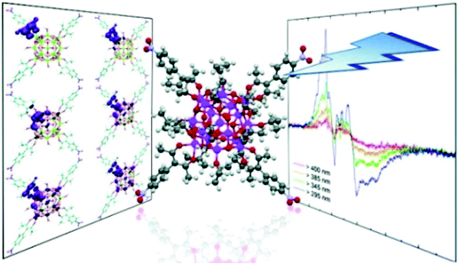 Synthetic strategies, diverse structures and tuneable Synthetic strategies, diverse structures and tuneable