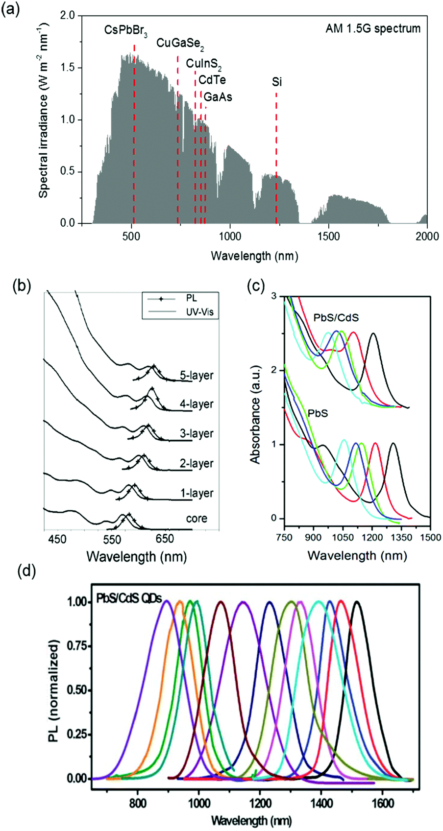 Harnessing the properties of colloidal quantum dots in luminescent