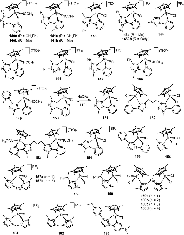 A leap forward in iridium–NHC catalysis: new horizons and