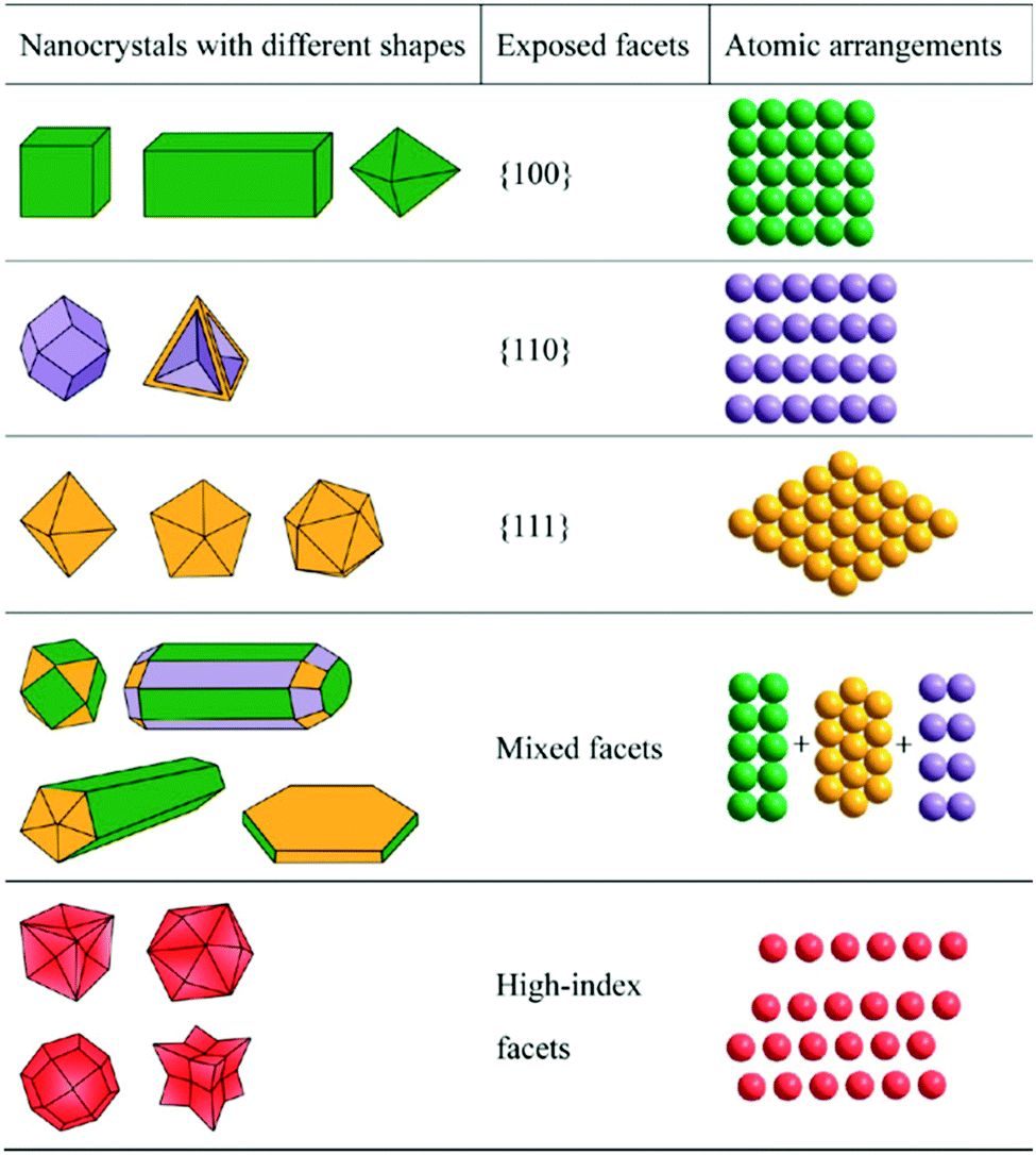 Electrochemical processes on solid shaped nanoparticles with