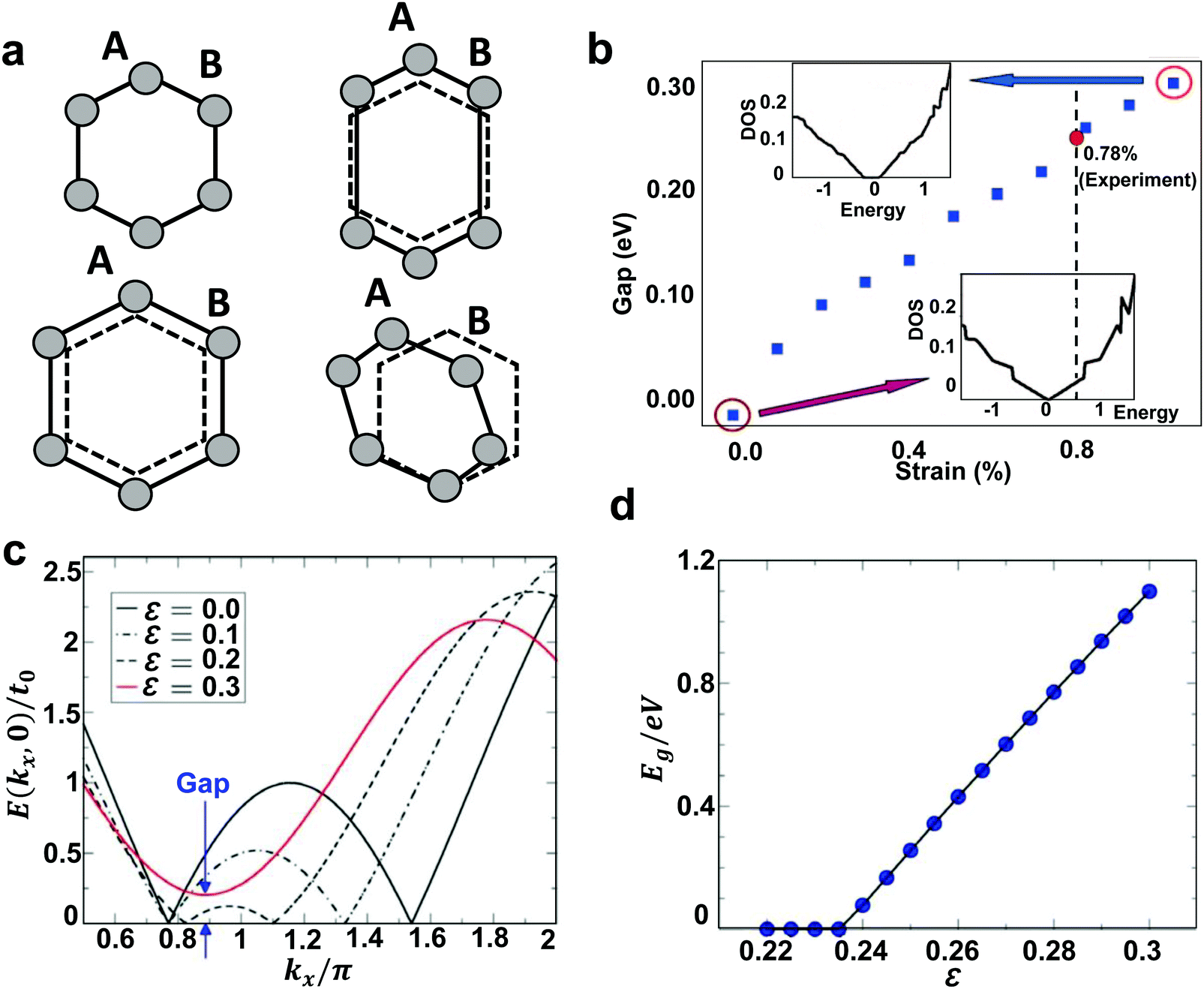 Interfacial Engineering In Graphene Bandgap Chemical Society Reviews Rsc Publishing Doi 10 1039 C7cs006h