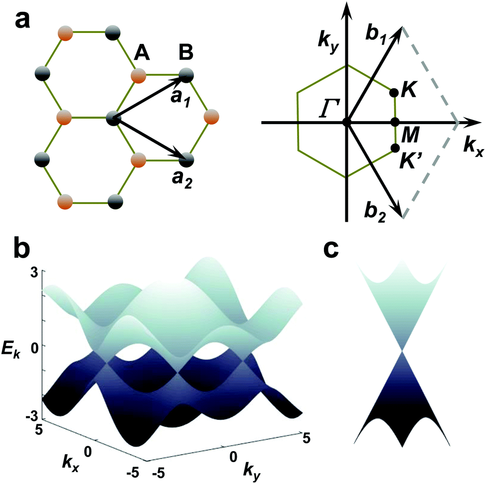 Interfacial engineering in graphene bandgap - Chemical Society Reviews (RSC  Publishing) DOI:10.1039/C7CS00836H