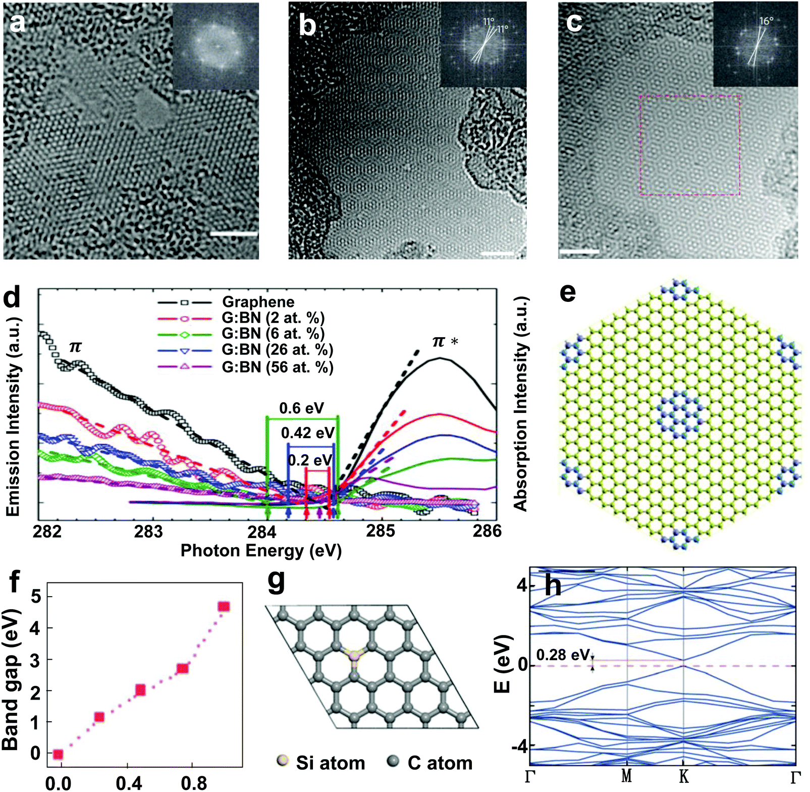Interfacial engineering in graphene bandgap - Chemical Interfacial engineering in graphene bandgap - Chemical