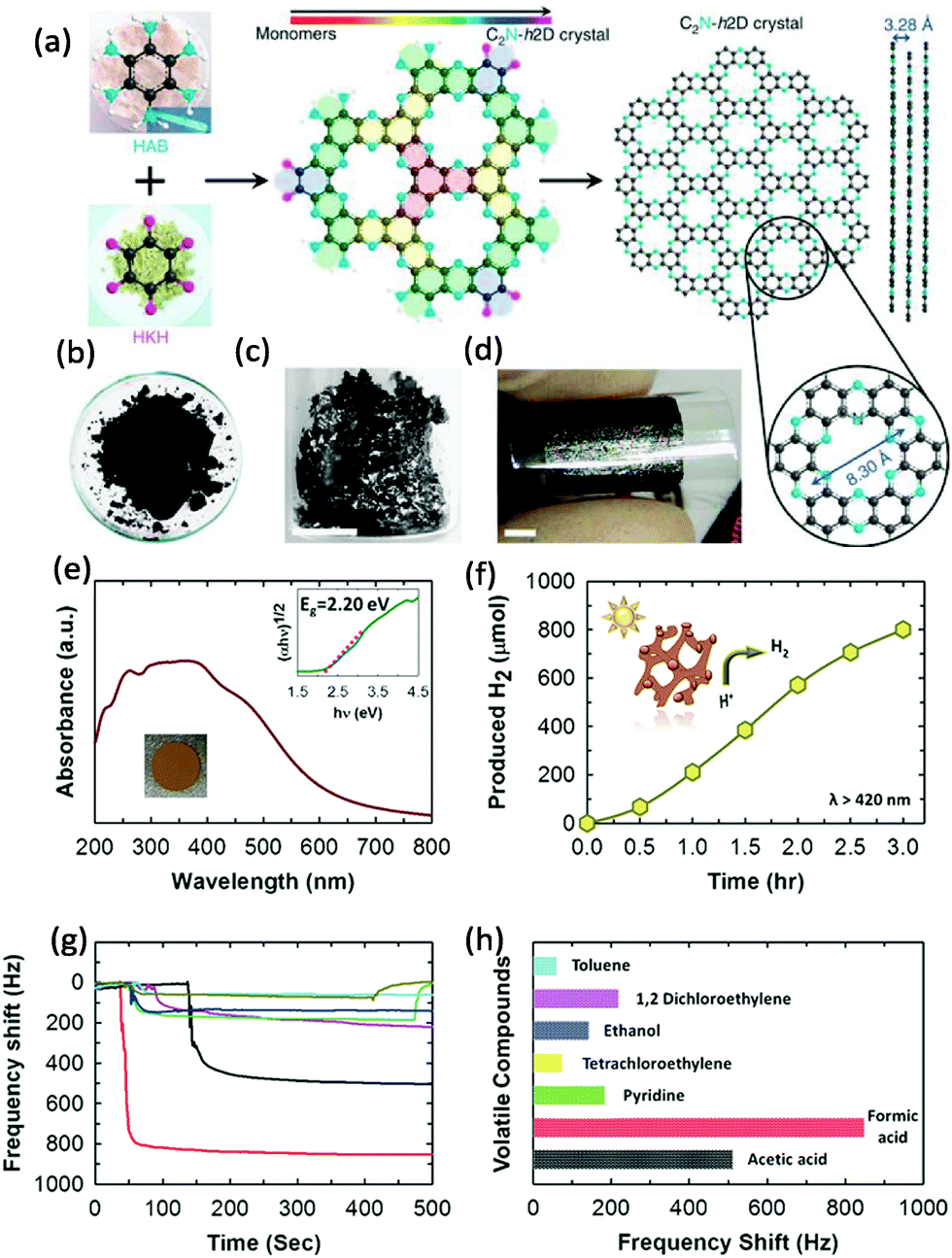 Molecular engineering of polymeric carbon nitride: advancing