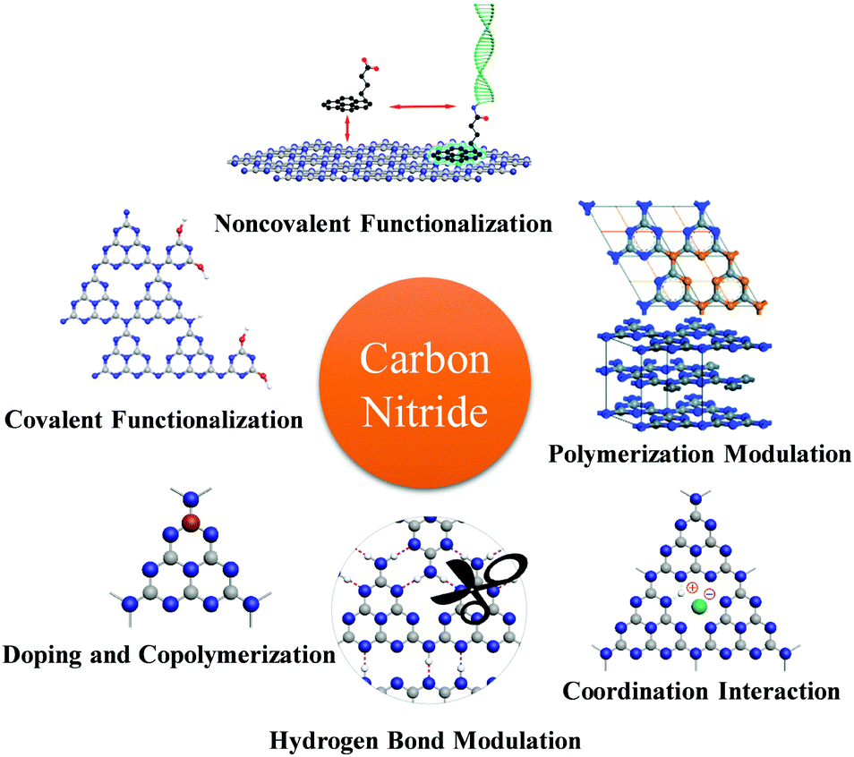 Molecular engineering of polymeric carbon nitride: advancing Molecular engineering of polymeric carbon nitride: advancing