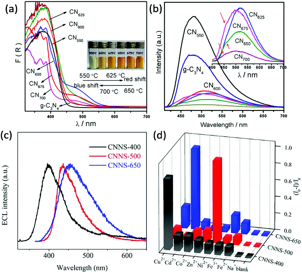 Molecular engineering of polymeric carbon nitride: advancing Molecular engineering of polymeric carbon nitride: advancing