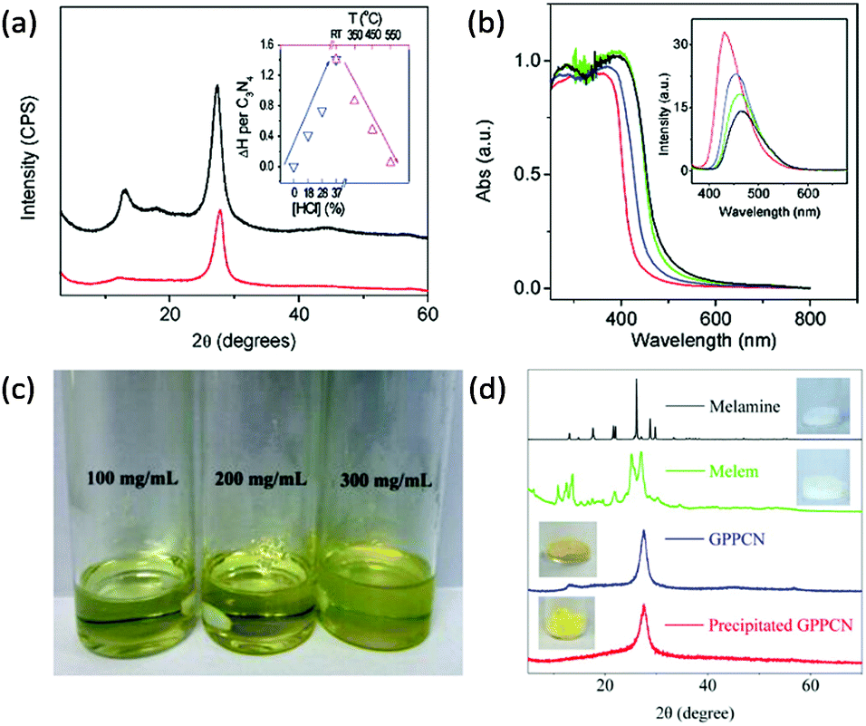 Molecular engineering of polymeric carbon nitride: advancing