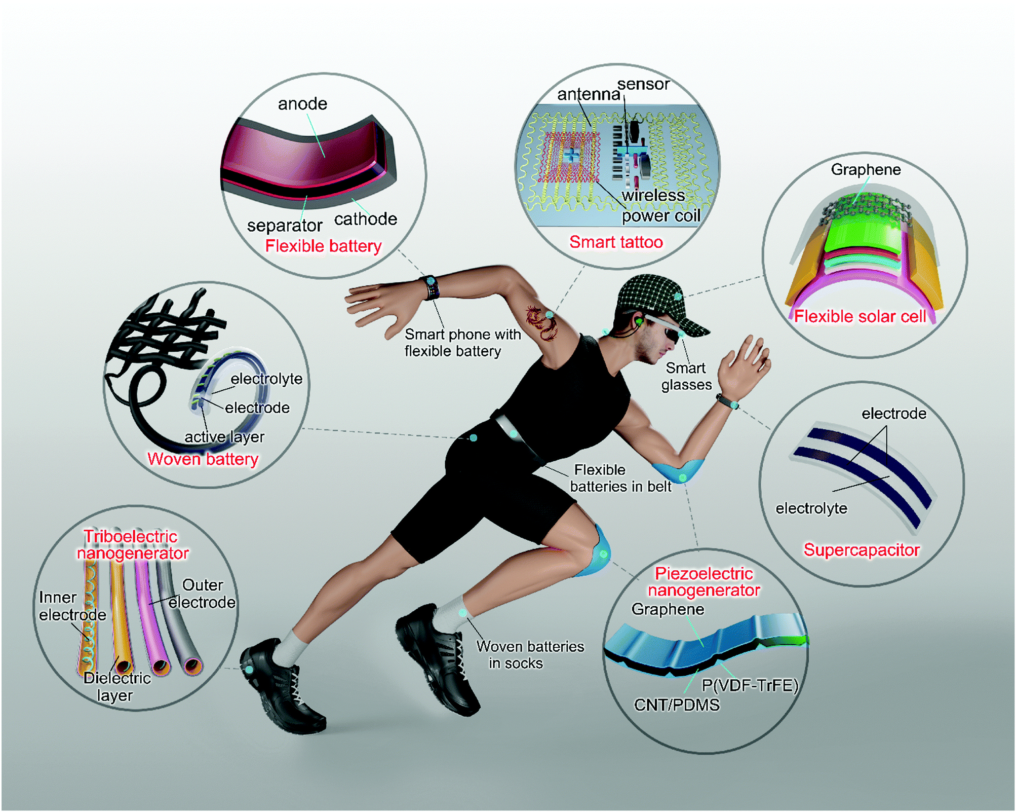 Wearable Energy Sources Based On 2d Materials Chemical Society