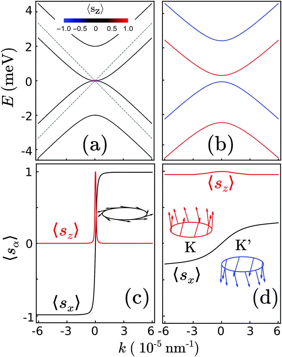 Spin transport in graphene/transition metal dichalcogenide Spin transport in graphene/transition metal dichalcogenide