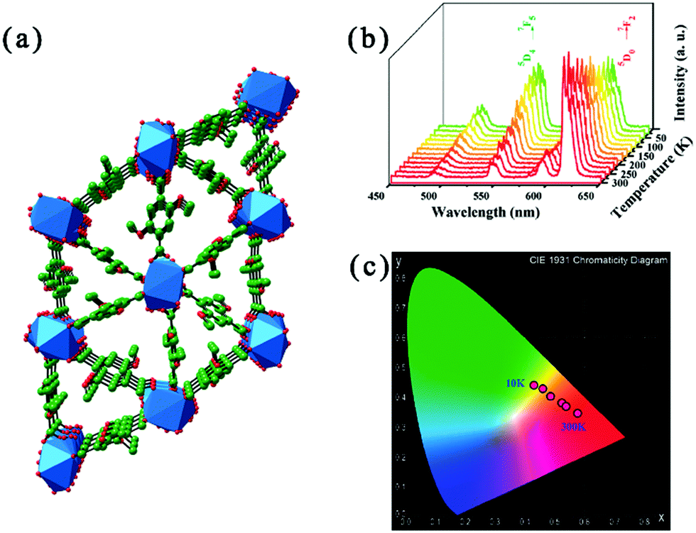Photonic functional metal–organic frameworks - Chemical