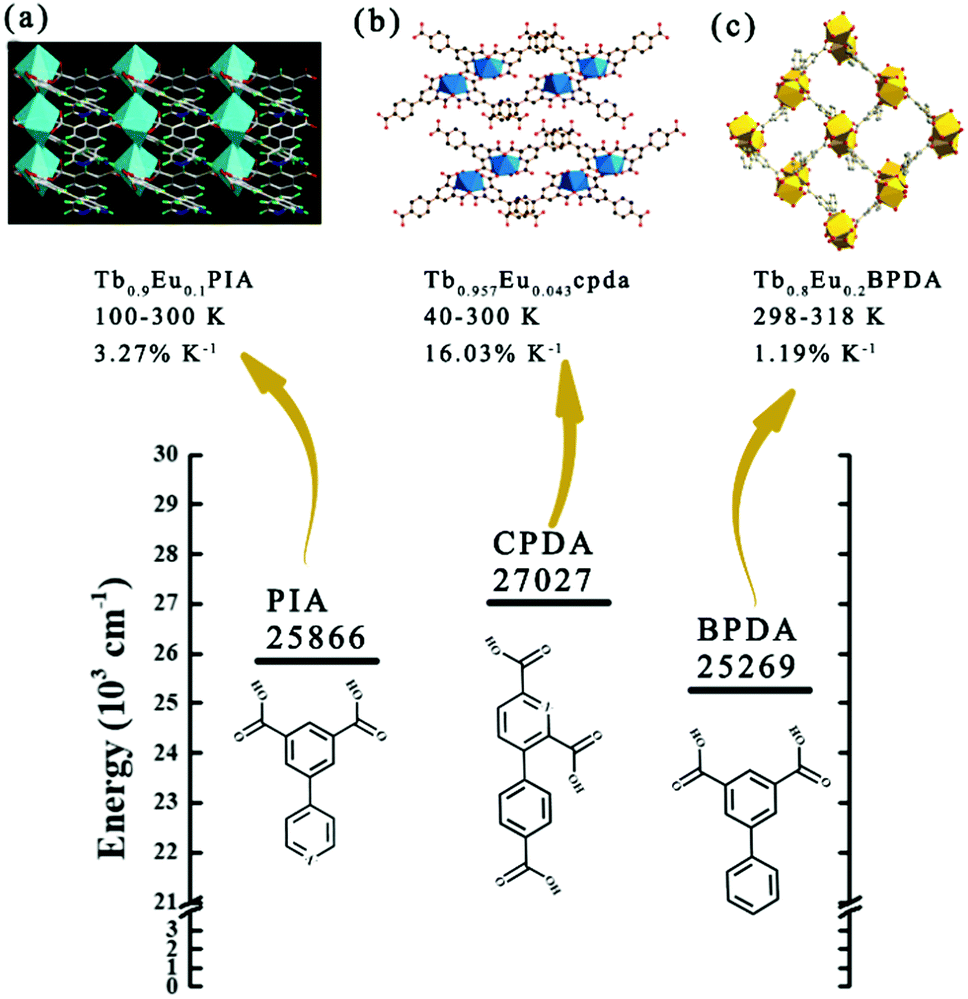 Photonic Functional Metal Organic Frameworks Chemical Society Reviews Rsc Publishing Doi 10 1039 C7csa