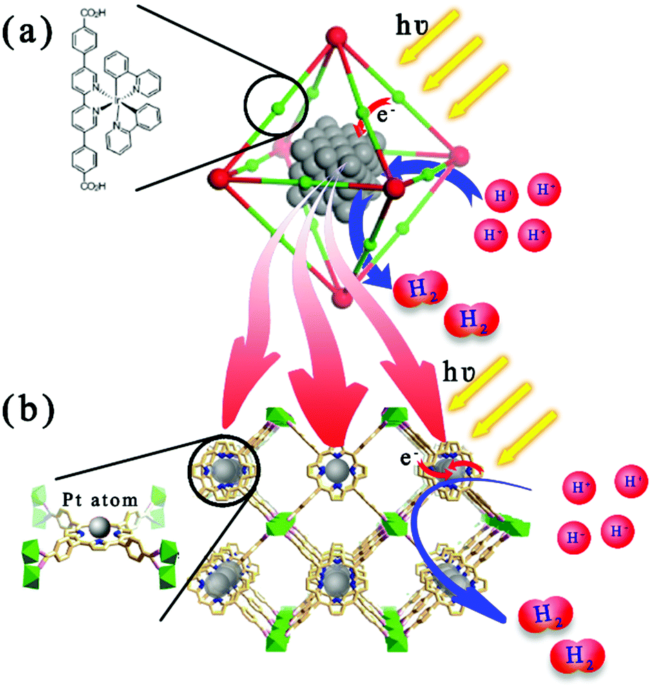 Photonic Functional Metal Organic Frameworks Chemical Society Reviews Rsc Publishing Doi 10 1039 C7csa