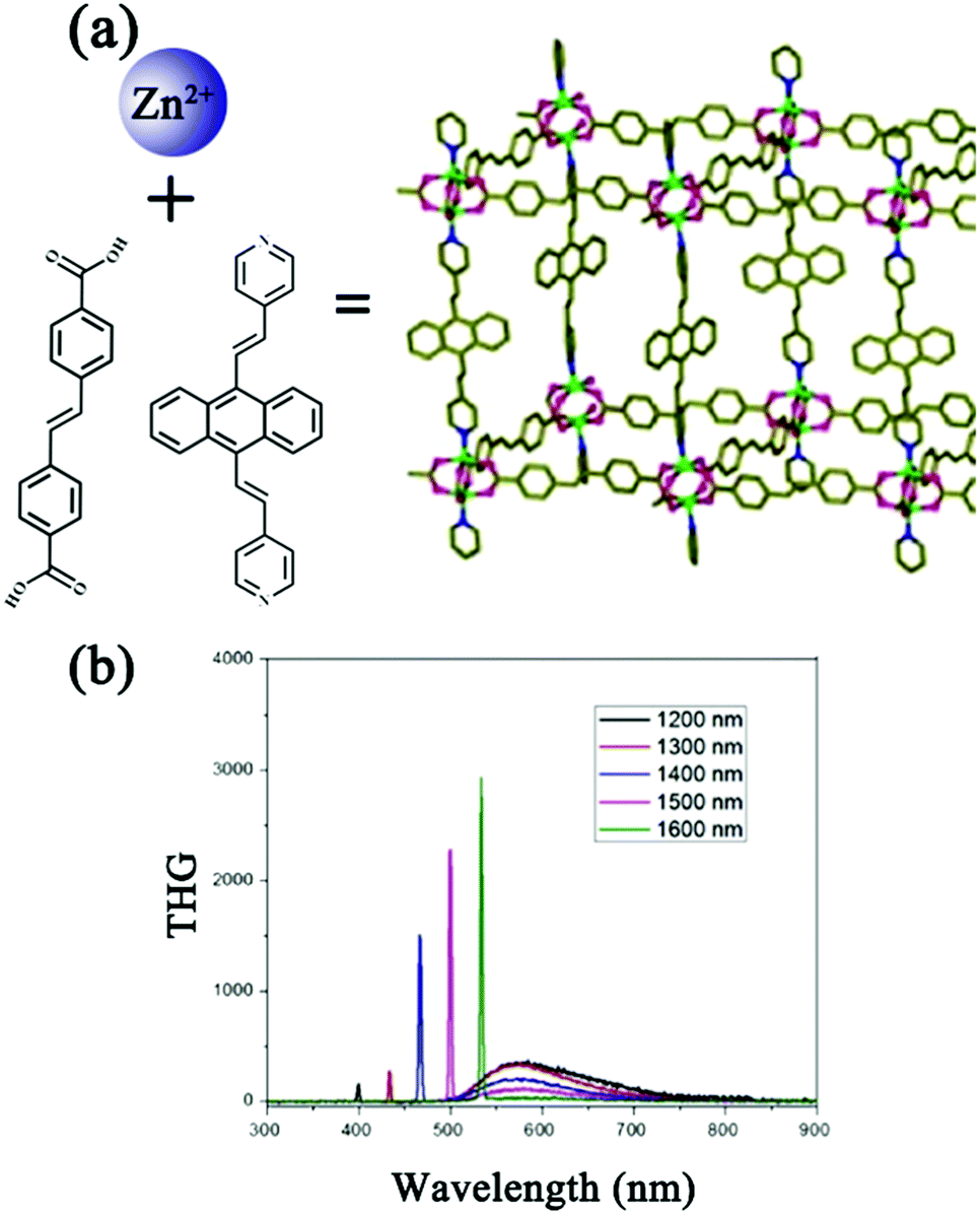 Photonic Functional Metal Organic Frameworks Chemical Society Reviews Rsc Publishing Doi 10 1039 C7csa