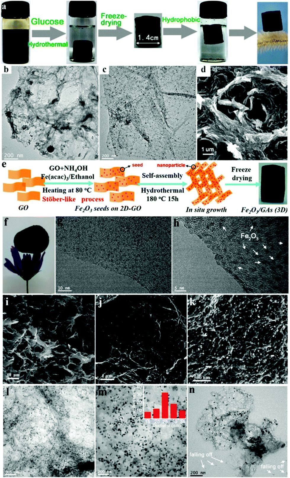 Recent advances in three-dimensional graphene based materials for 