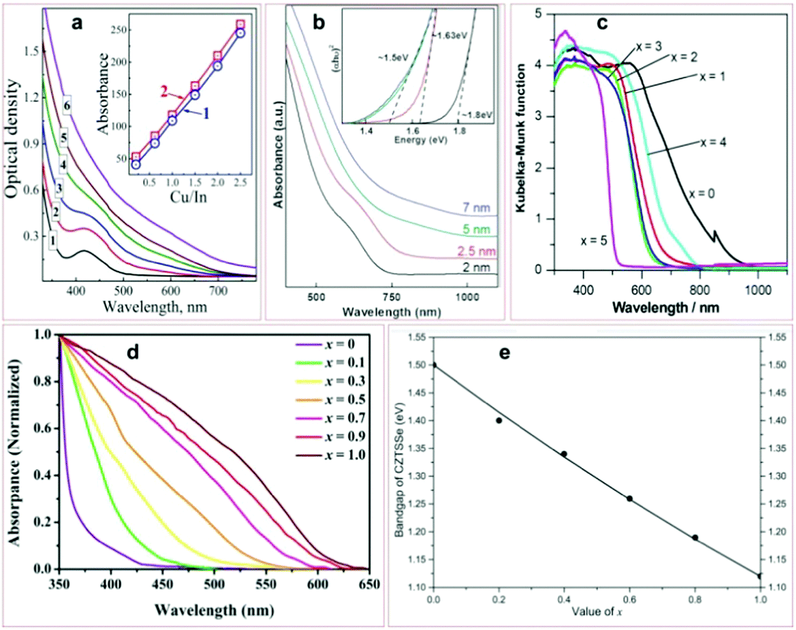 Solar light harvesting with multinary metal chalcogenide Solar light harvesting with multinary metal chalcogenide