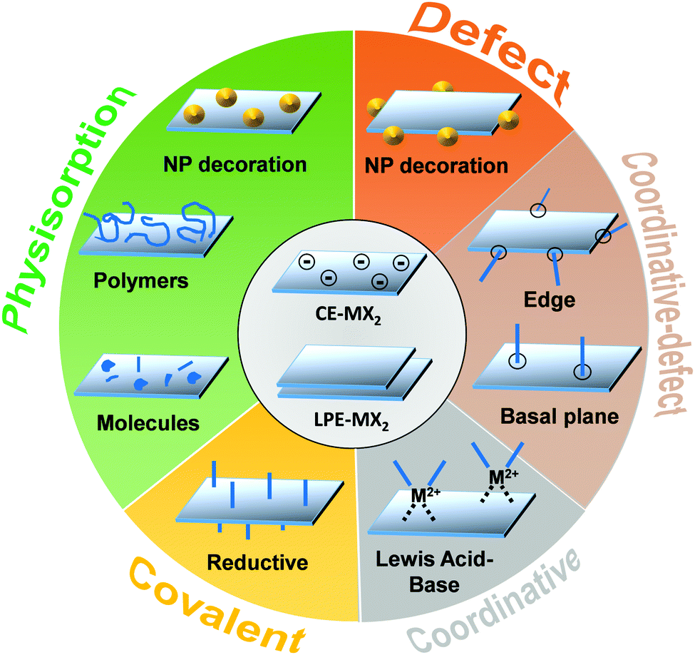 Molecular chemistry approaches for tuning the properties of two 