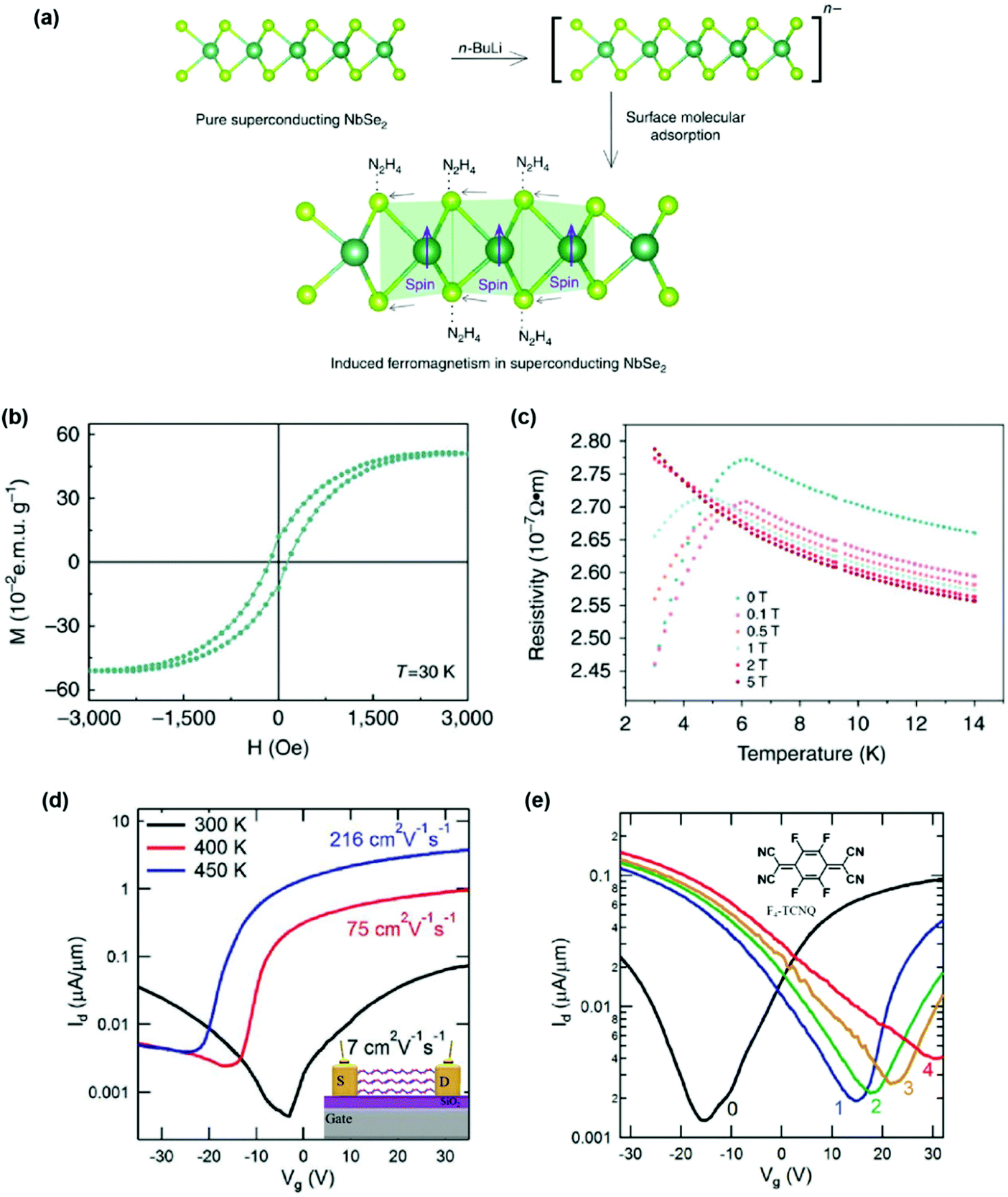 Molecular chemistry approaches for tuning the properties of two 