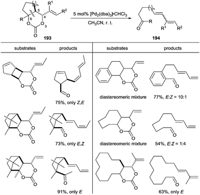 Catalytic activations of unstrained C–C bond involving