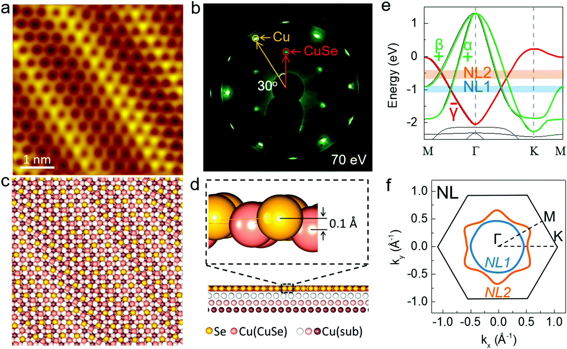 Epitaxial growth and physical properties of 2D materials beyond