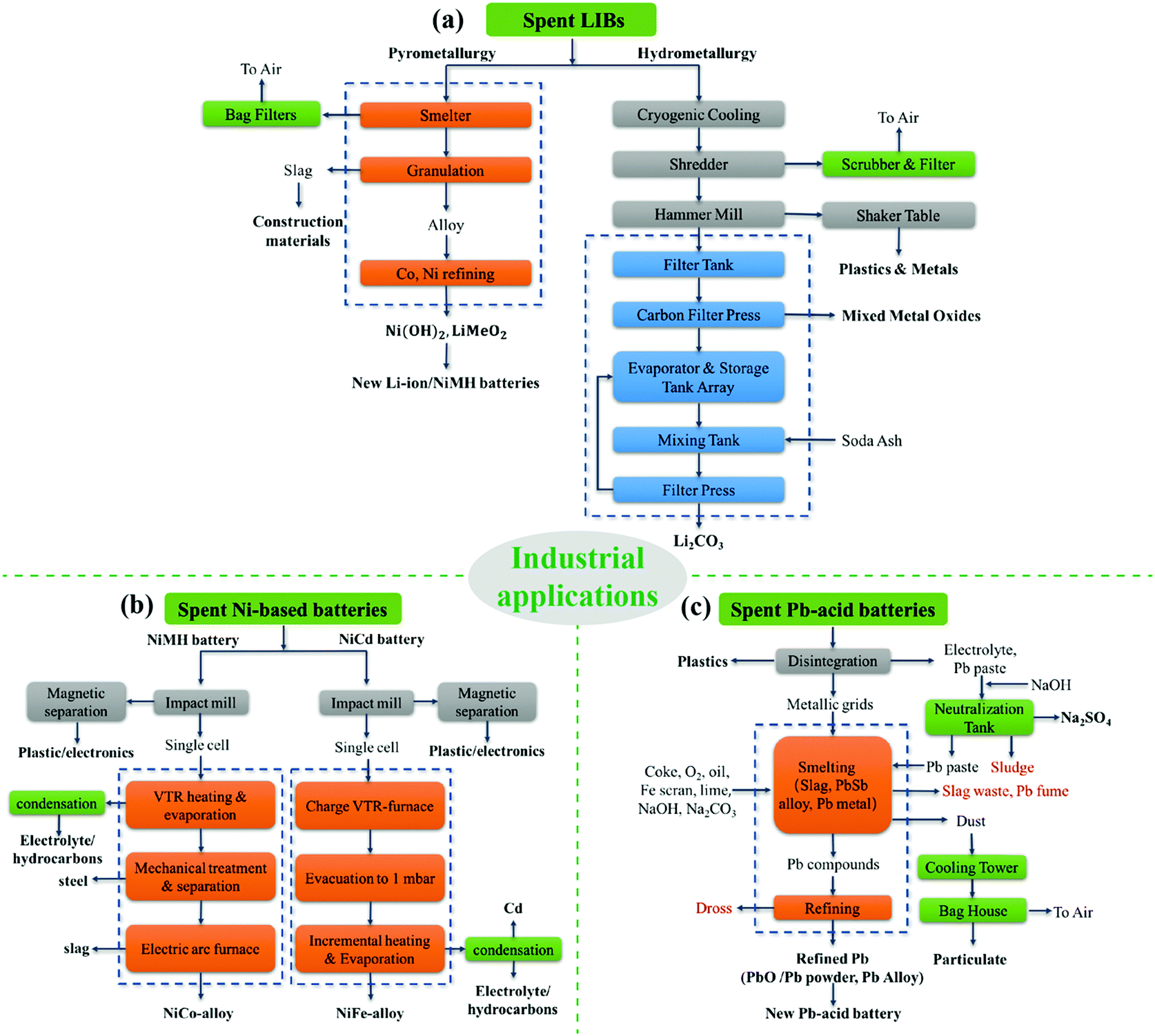 Toward sustainable and systematic recycling of spent rechargeable