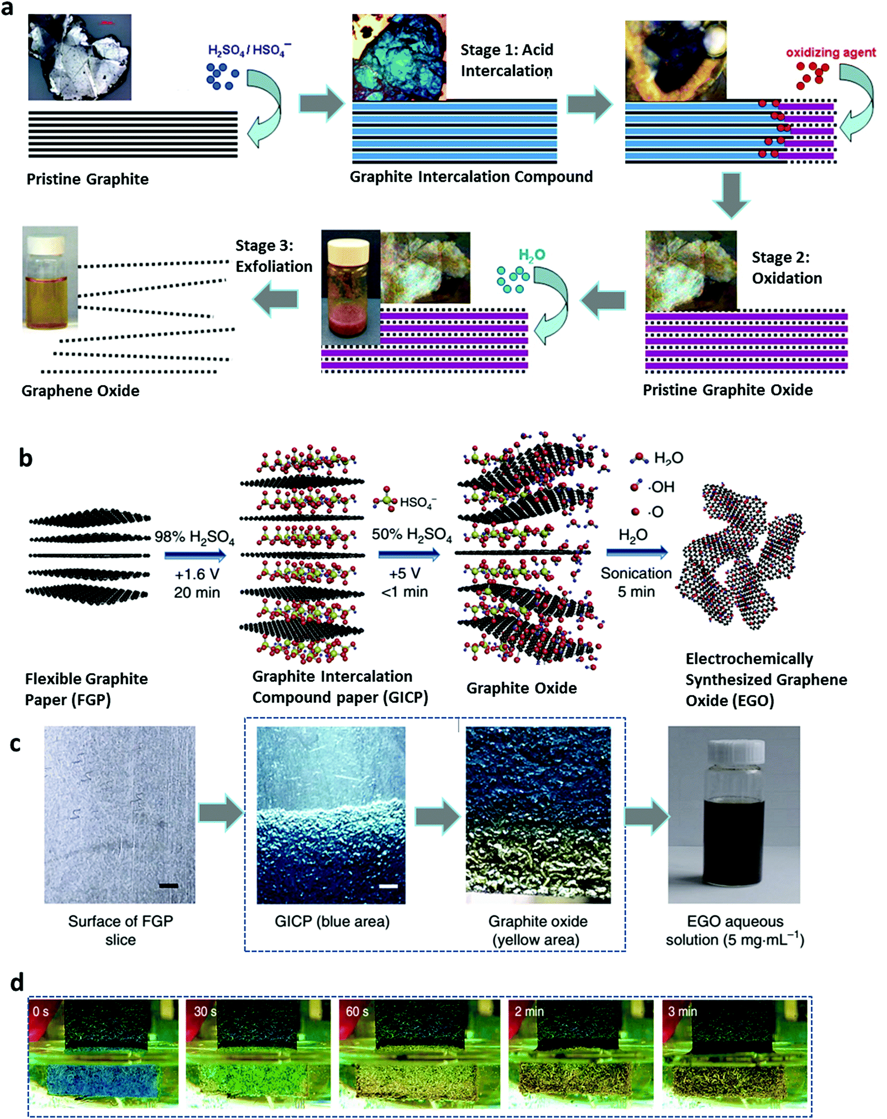 Graphene oxide liquid crystals: a frontier 2D soft material for graphene-based  functional materials - Chemical Society Reviews (RSC Publishing)  DOI:10.1039/C8CS00299A
