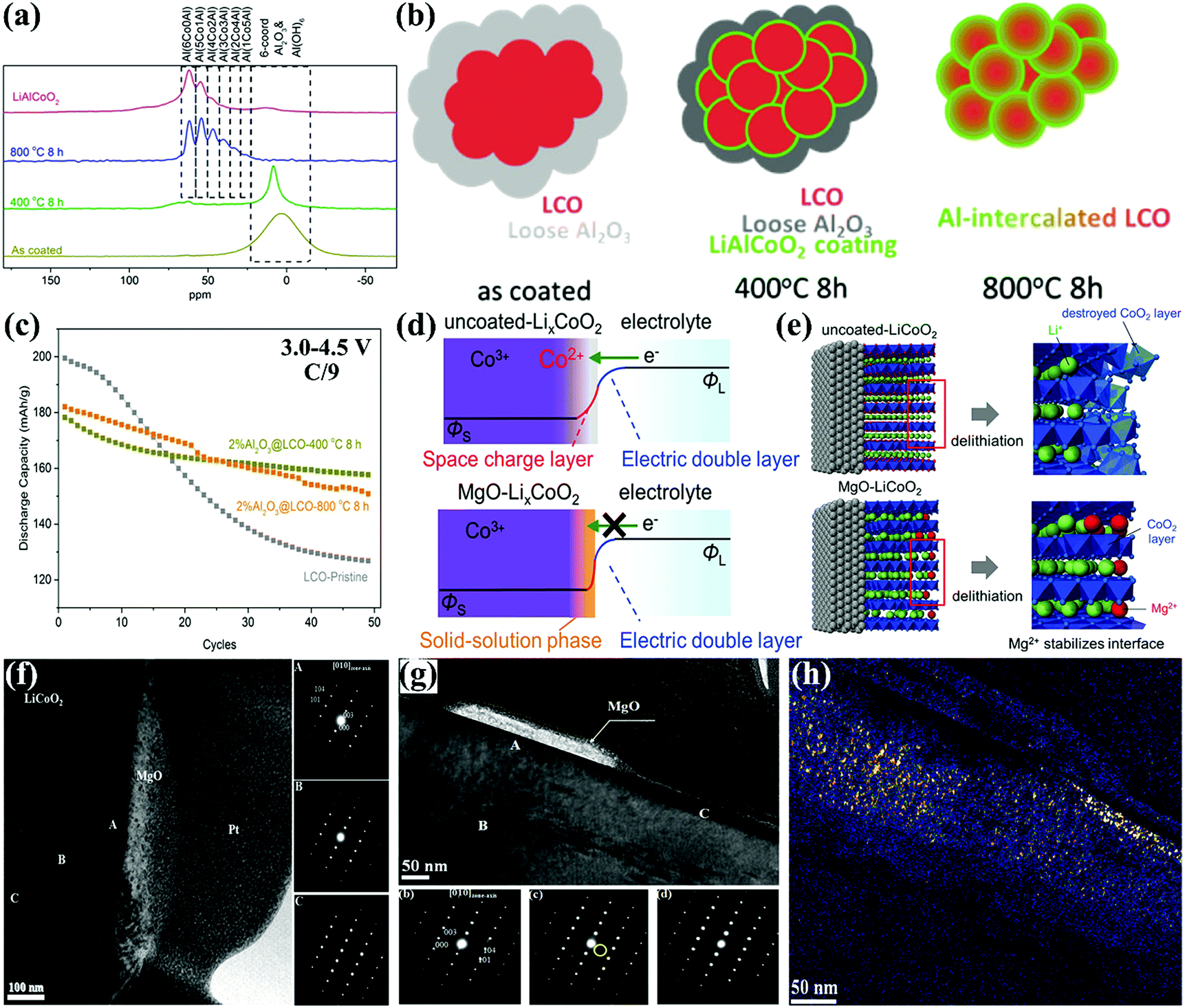 Reviving lithium cobalt oxide-based lithium secondary batteries 