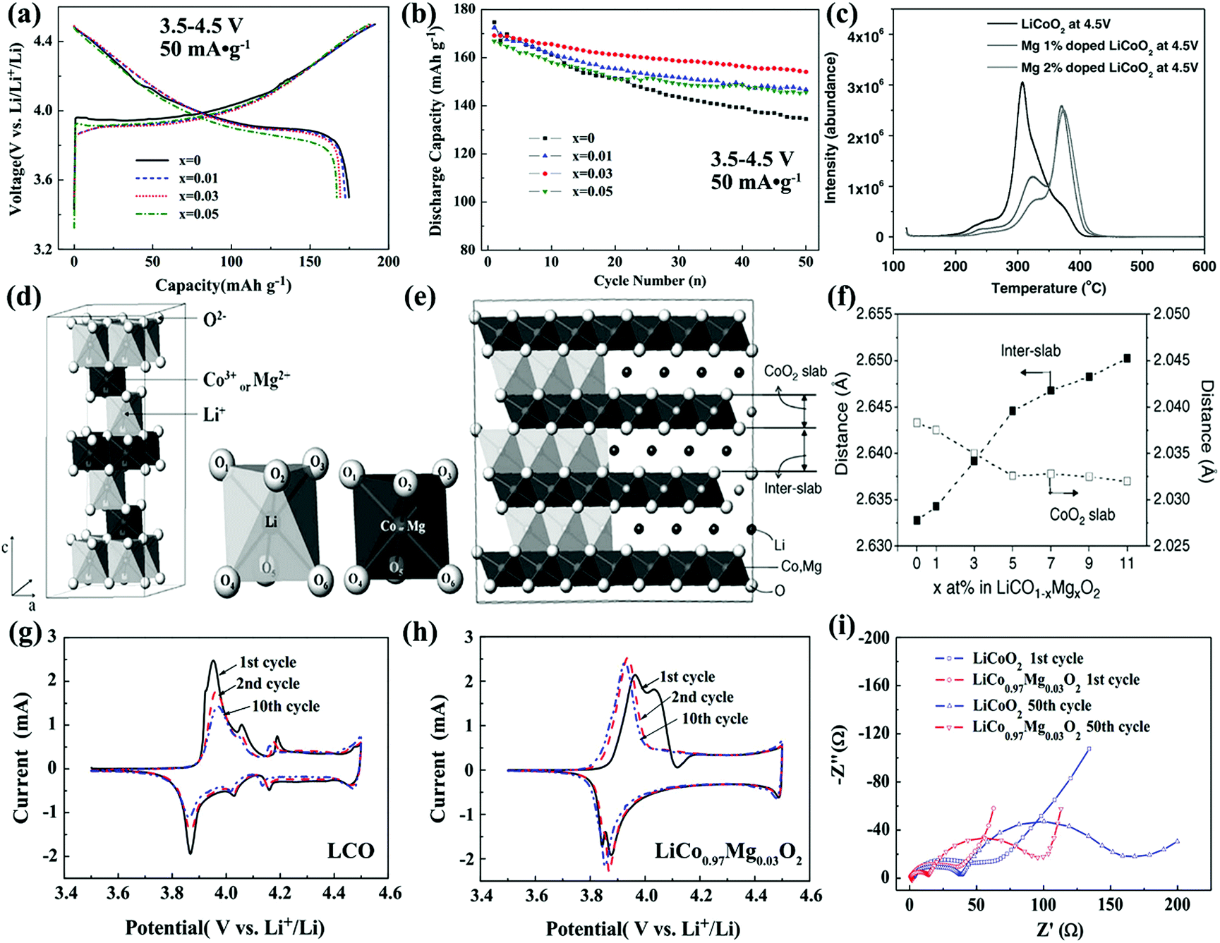 Reviving lithium cobalt oxide-based lithium secondary batteries 