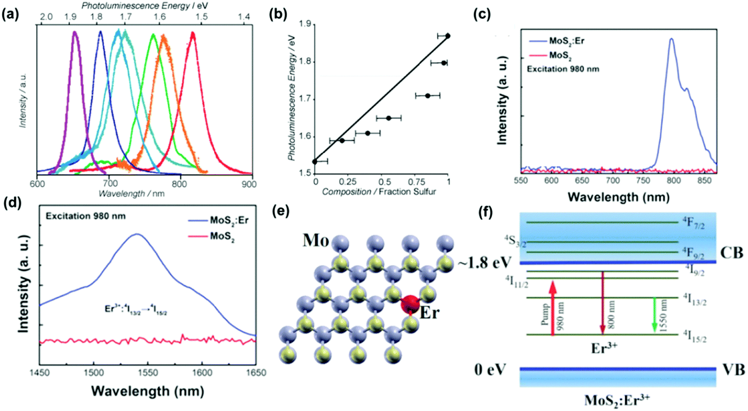 Two-dimensional light-emitting materials: preparation