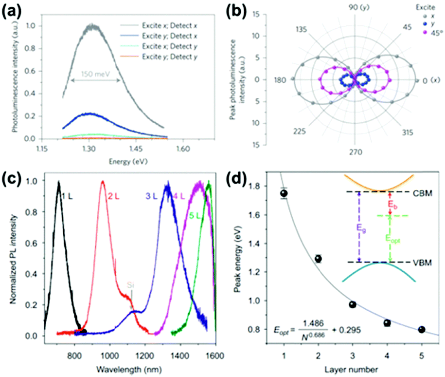 Two-dimensional light-emitting materials: preparation, properties and applications - Chemical Society Reviews (RSC Publishing) DOI:10.1039/C8CS00332G Two-dimensional light-emitting materials: preparation, properties and applications - Chemical Society Reviews (RSC Publishing) DOI:10.1039/C8CS00332G
