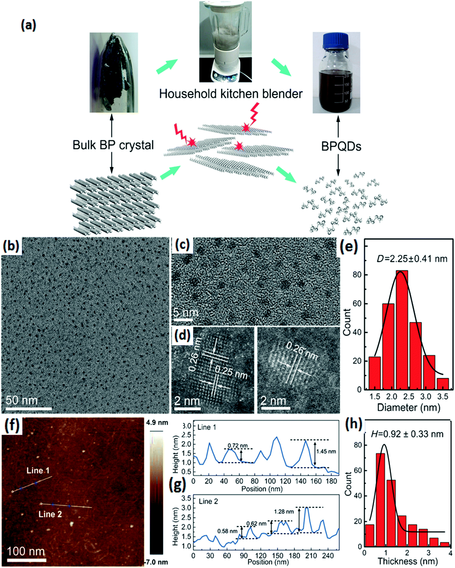 Black phosphorus quantum dots: synthesis, properties 