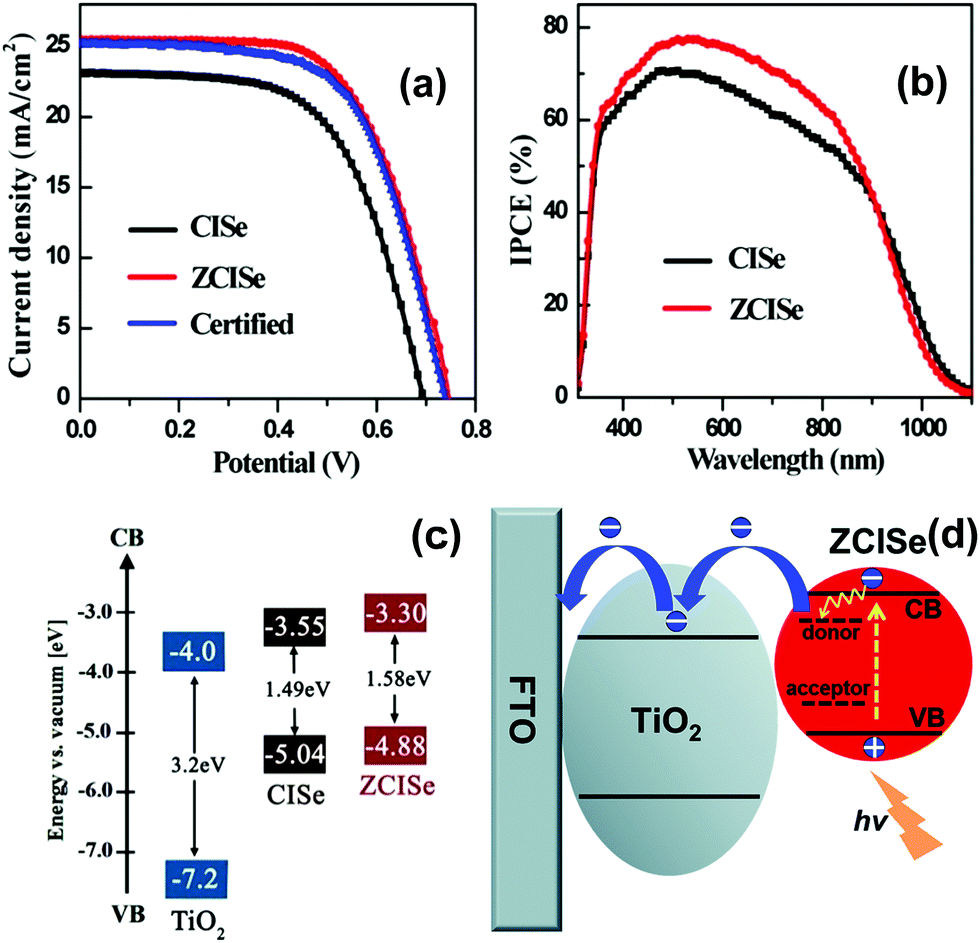 Quantum dot-sensitized solar cells - Chemical Society Reviews (RSC