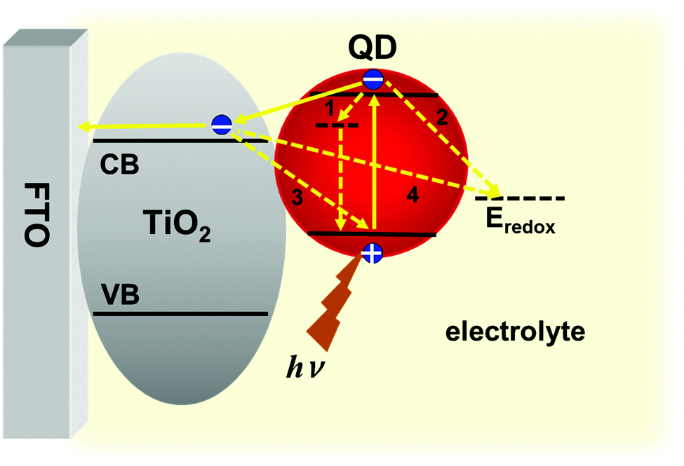 Quantum dot-sensitized solar cells - Chemical Society Quantum dot-sensitized solar cells - Chemical Society