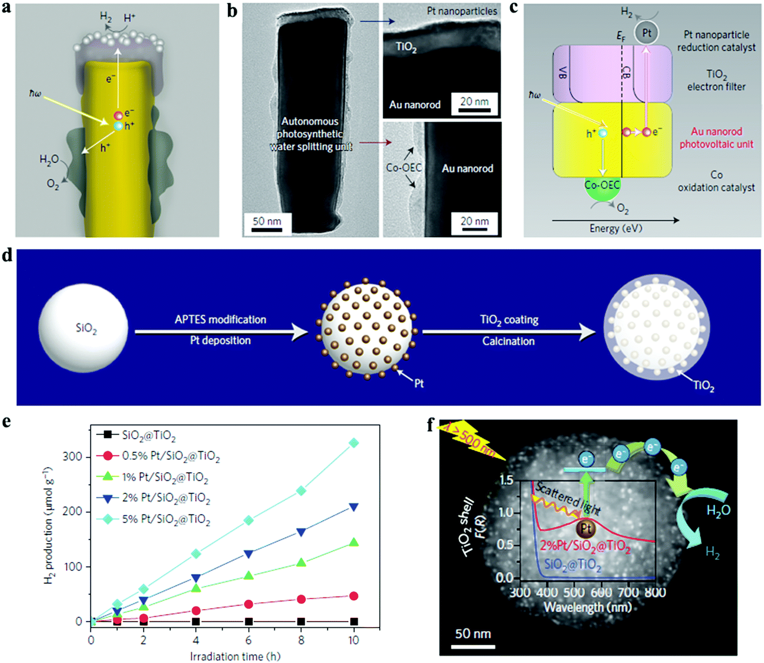 Core–shell structured titanium dioxide nanomaterials for solar 