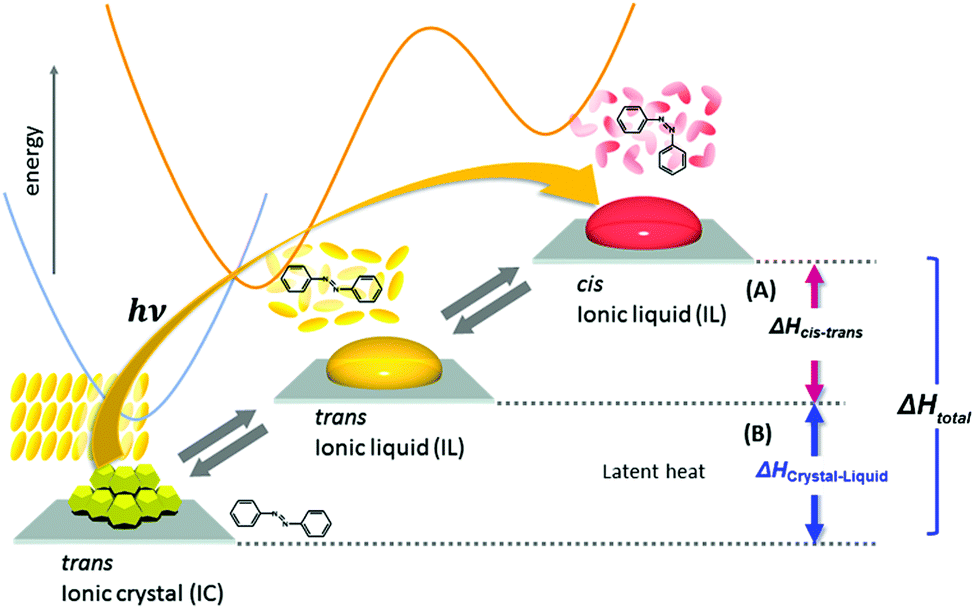 Azobenzene-based solar thermal fuels: design, properties