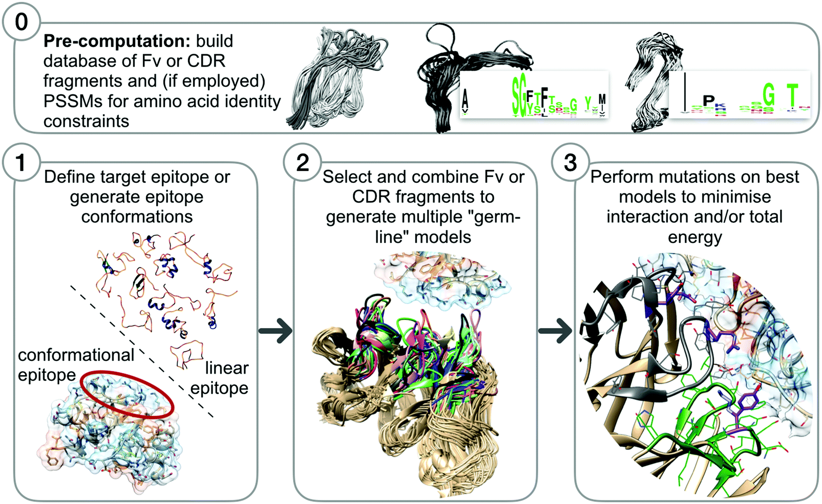 Third generation antibody discovery methods: in silico rational design -  Chemical Society Reviews (RSC Publishing) DOI:10.1039/C8CS00523K