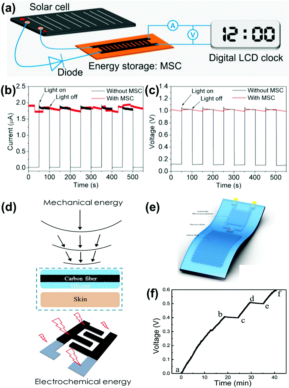 Two-dimensional materials for miniaturized energy storage devices: from individual devices to smart integrated systems - Chemical Society Reviews (RSC Publishing) DOI:10.1039/C8CS00561C Two-dimensional materials for miniaturized energy storage devices: from individual devices to smart integrated systems - Chemical Society Reviews (RSC Publishing) DOI:10.1039/C8CS00561C
