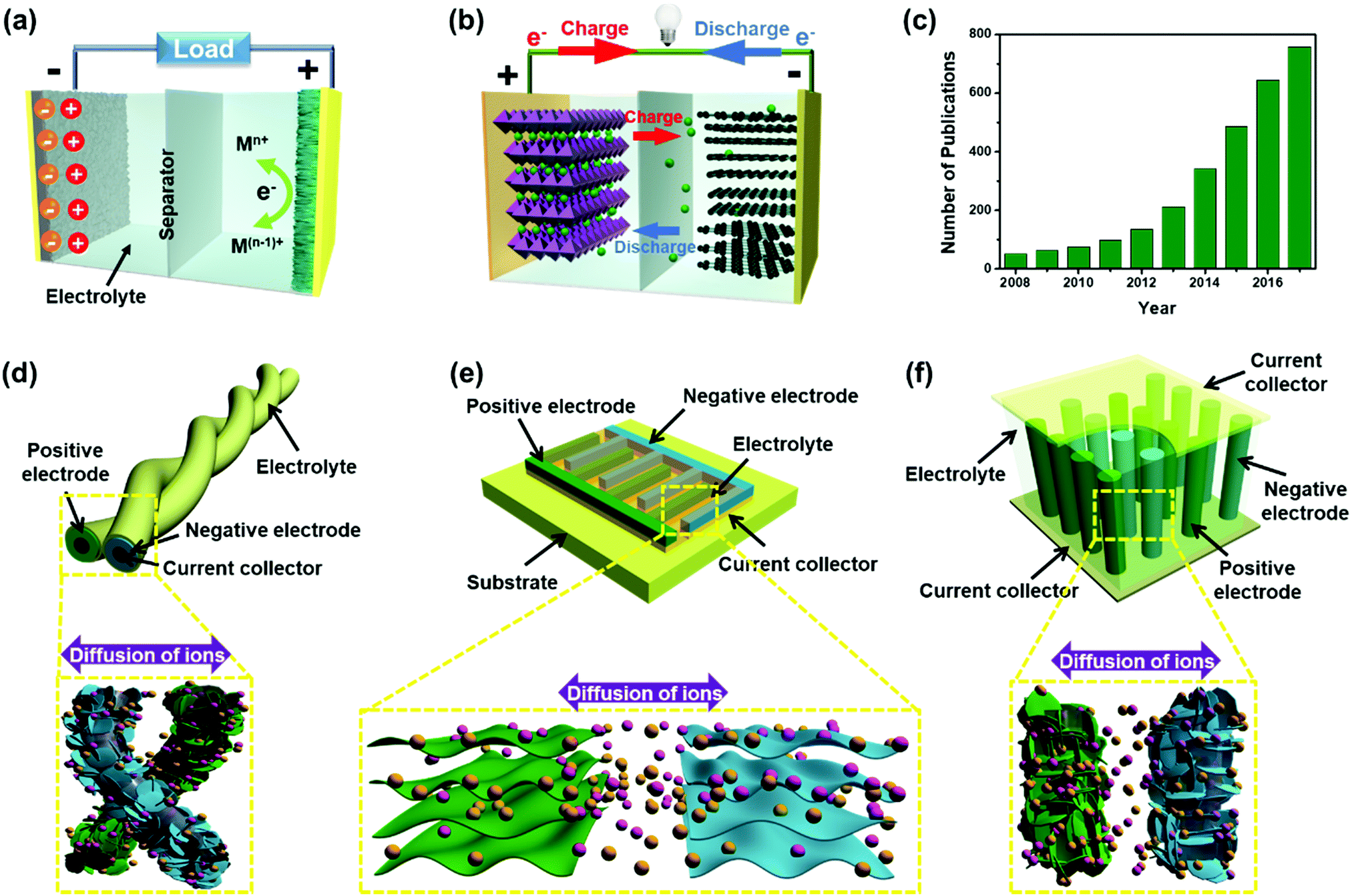 Two-dimensional materials for miniaturized energy storage