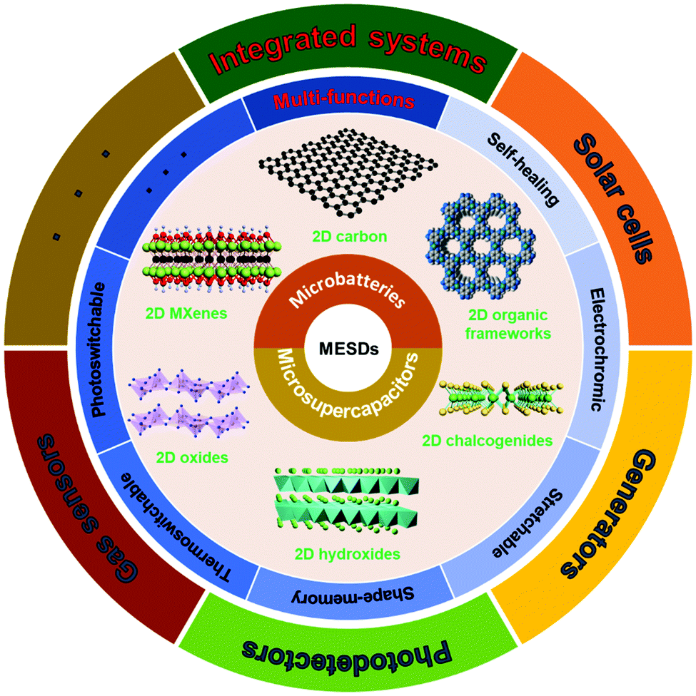 Two-dimensional materials for miniaturized energy storage Two-dimensional materials for miniaturized energy storage