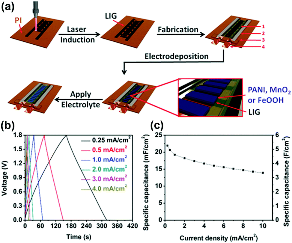 Two-dimensional materials for miniaturized energy storage devices: from individual devices to smart integrated systems - Chemical Society Reviews (RSC Publishing) DOI:10.1039/C8CS00561C Two-dimensional materials for miniaturized energy storage devices: from individual devices to smart integrated systems - Chemical Society Reviews (RSC Publishing) DOI:10.1039/C8CS00561C