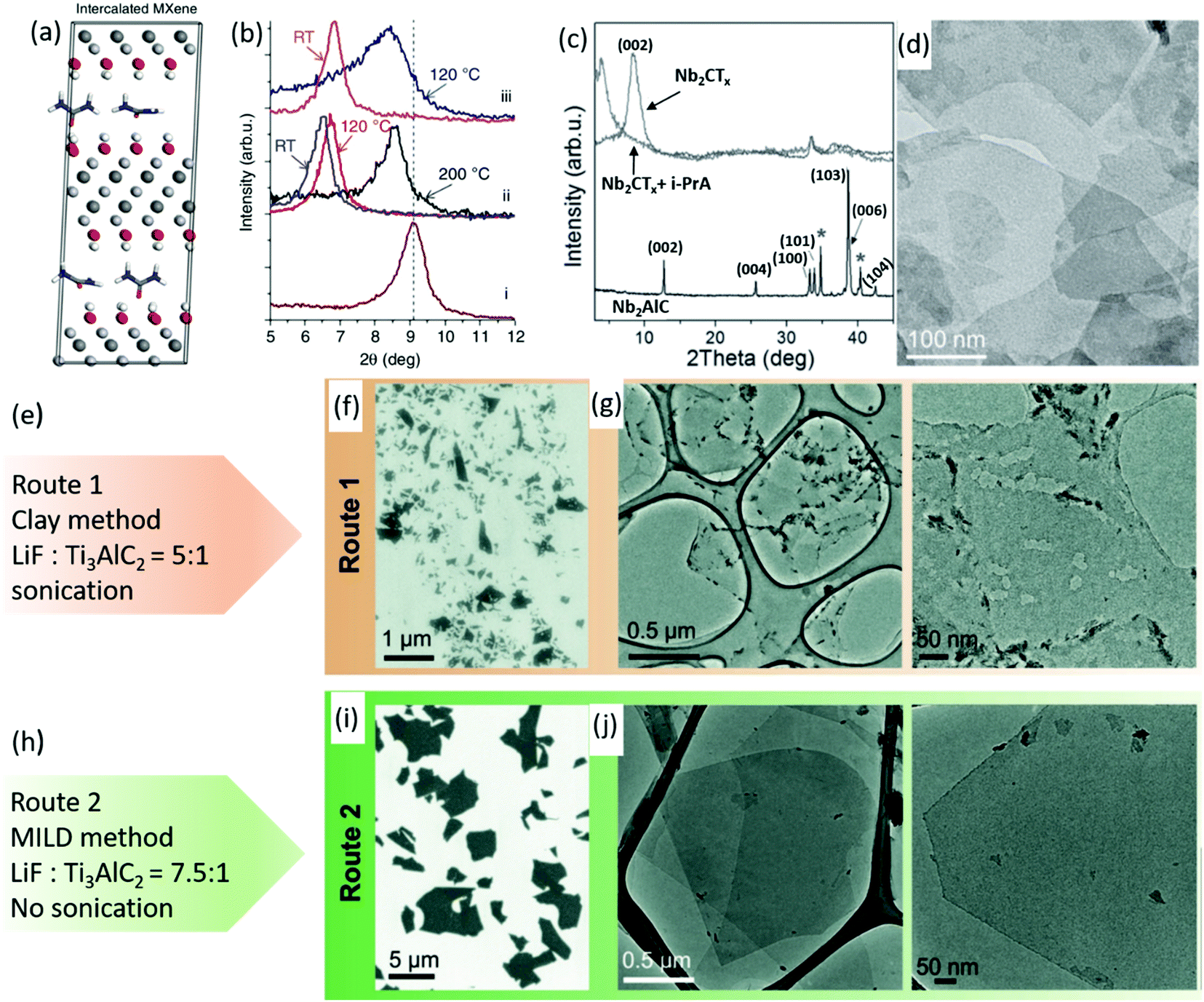 Topochemical synthesis of 2D materials - Chemical Society Reviews