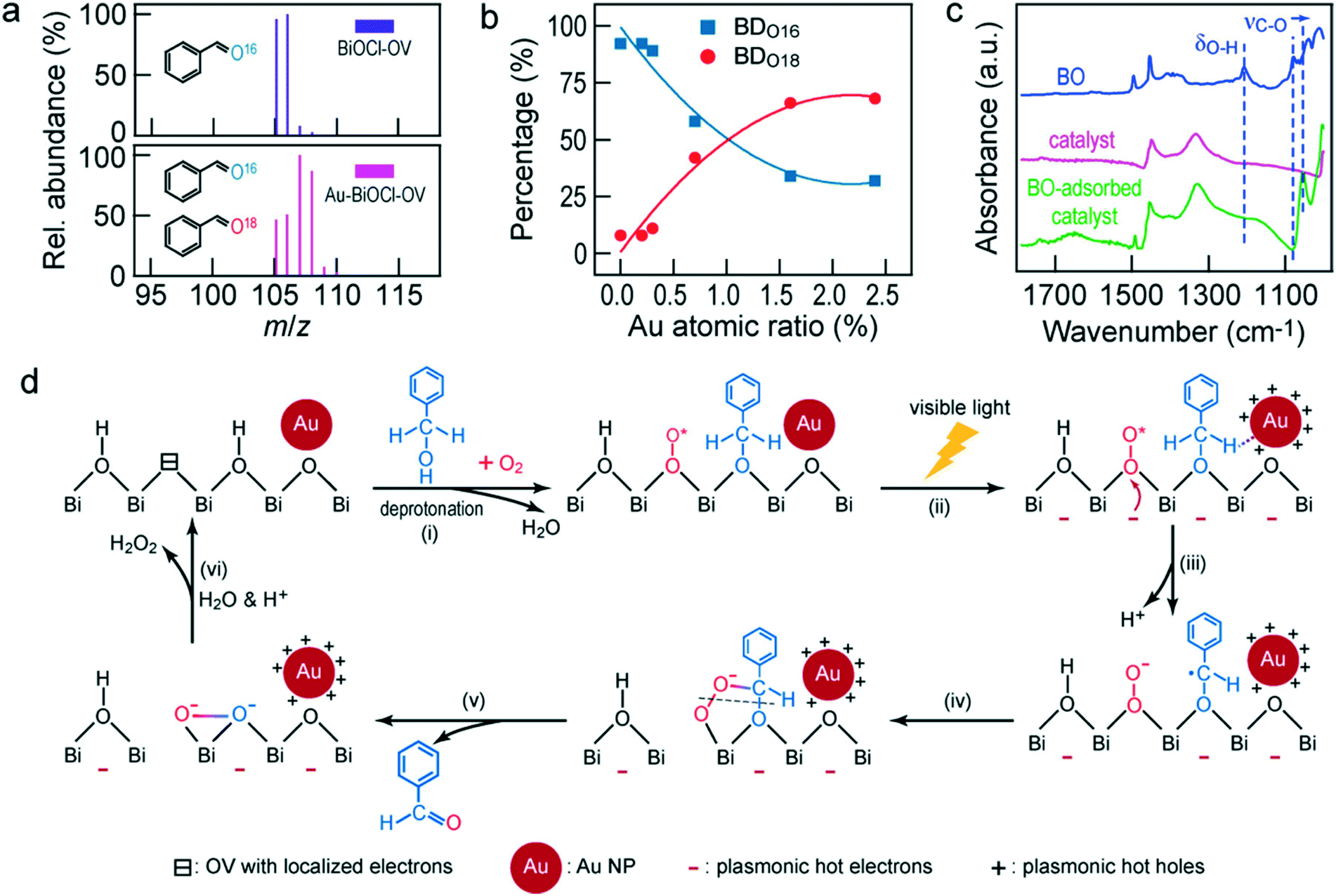 Modification Of Heterogeneous Photocatalysts For Selective Organic Synthesis Catalysis Science Technology Rsc Publishing Doi 10 1039 C7cyc