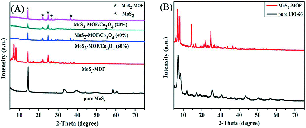 Distinctive Organized Molecular Assemble Of Mos 2 Mof And Co 3 O 4 For Efficient Dye Sensitized Photocatalytic H 2 Evolution Catalysis Science Technology Rsc Publishing Doi 10 1039 C8cy00380g