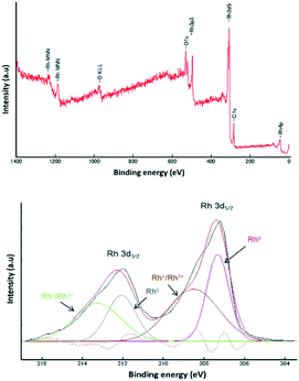 image file: c8cy01046c-f2.tif