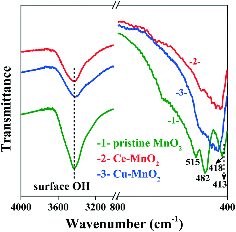 Tuning The Interlayer Cations Of Birnessite Type Mno 2 To Enhance Its Oxidation Ability For Gaseous Benzene With Water Resistance Catalysis Science Technology Rsc Publishing Doi 10 1039 C8cyh