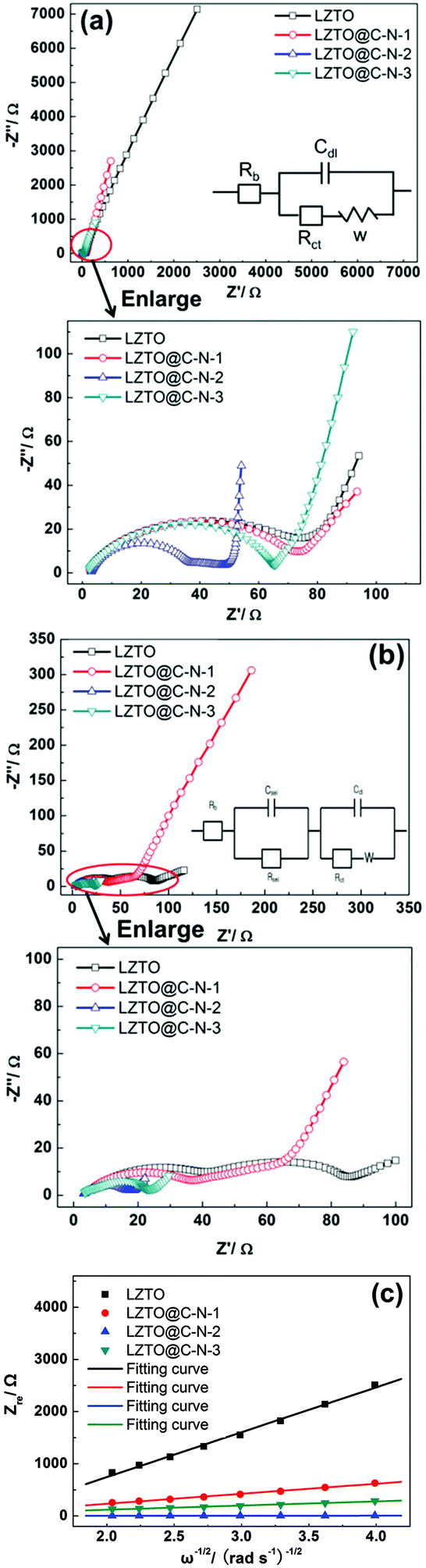 Synthesis Of High Performance N Doped Carbon Coated Li 2 Znti 3 O 8 Via A Nta Assisted Solid State Route Dalton Transactions Rsc Publishing Doi 10 1039 C7dtk