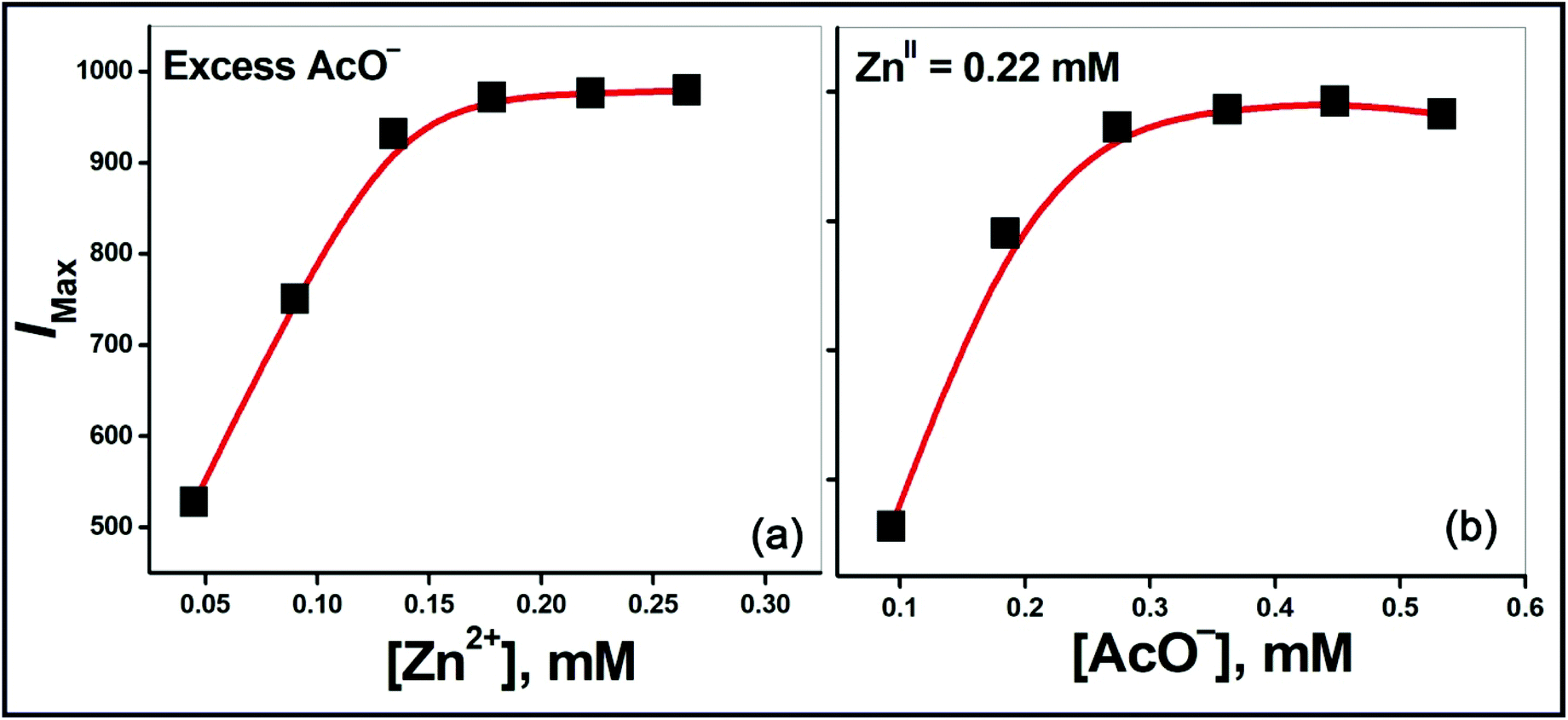 A Newly Developed Highly Selective Zn 2 Aco Ion Pair Sensor Through Partner Preference Equal Efficiency Under Solitary And Colonial Situation Dalton Transactions Rsc Publishing Doi 10 1039 C8dta