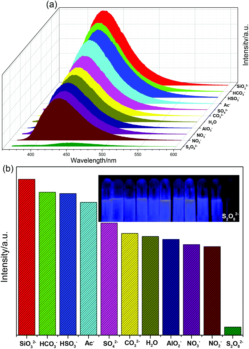 A novel sensitive fluorescent probe of S 2 O 8 2− and Fe 3+ based 