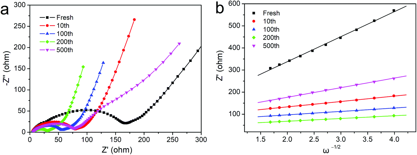 Rice Shaped Porous Znmn 2 O 4 Microparticles As Advanced Anode Materials For Lithium Ion Batteries Dalton Transactions Rsc Publishing Doi 10 1039 C8dtk