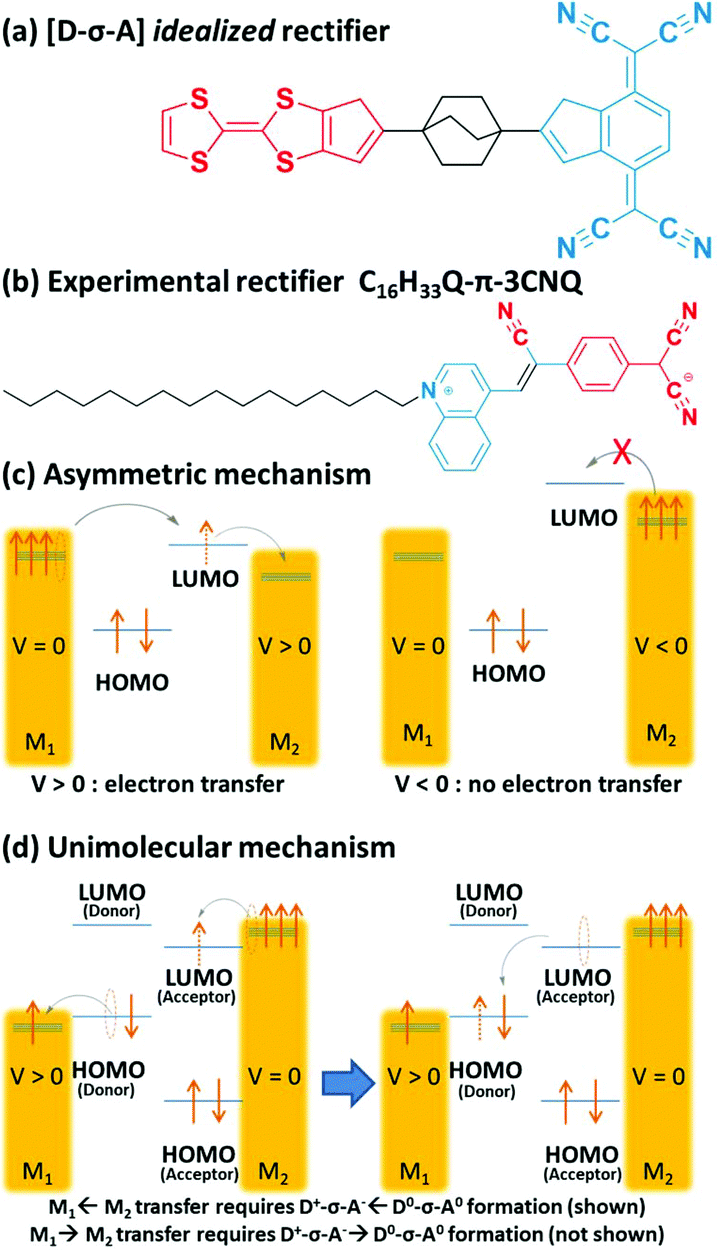 Molecular rectifiers based on five-coordinate iron( iii 