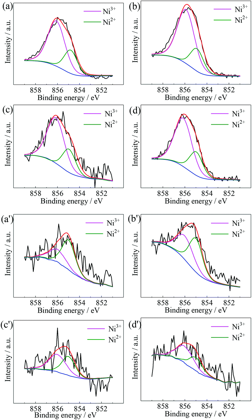 Influence Of Ni Mn Distributions On The Structure And Electrochemical Properties Of Ni Rich Cathode Materials Dalton Transactions Rsc Publishing Doi 10 1039 C8dtk